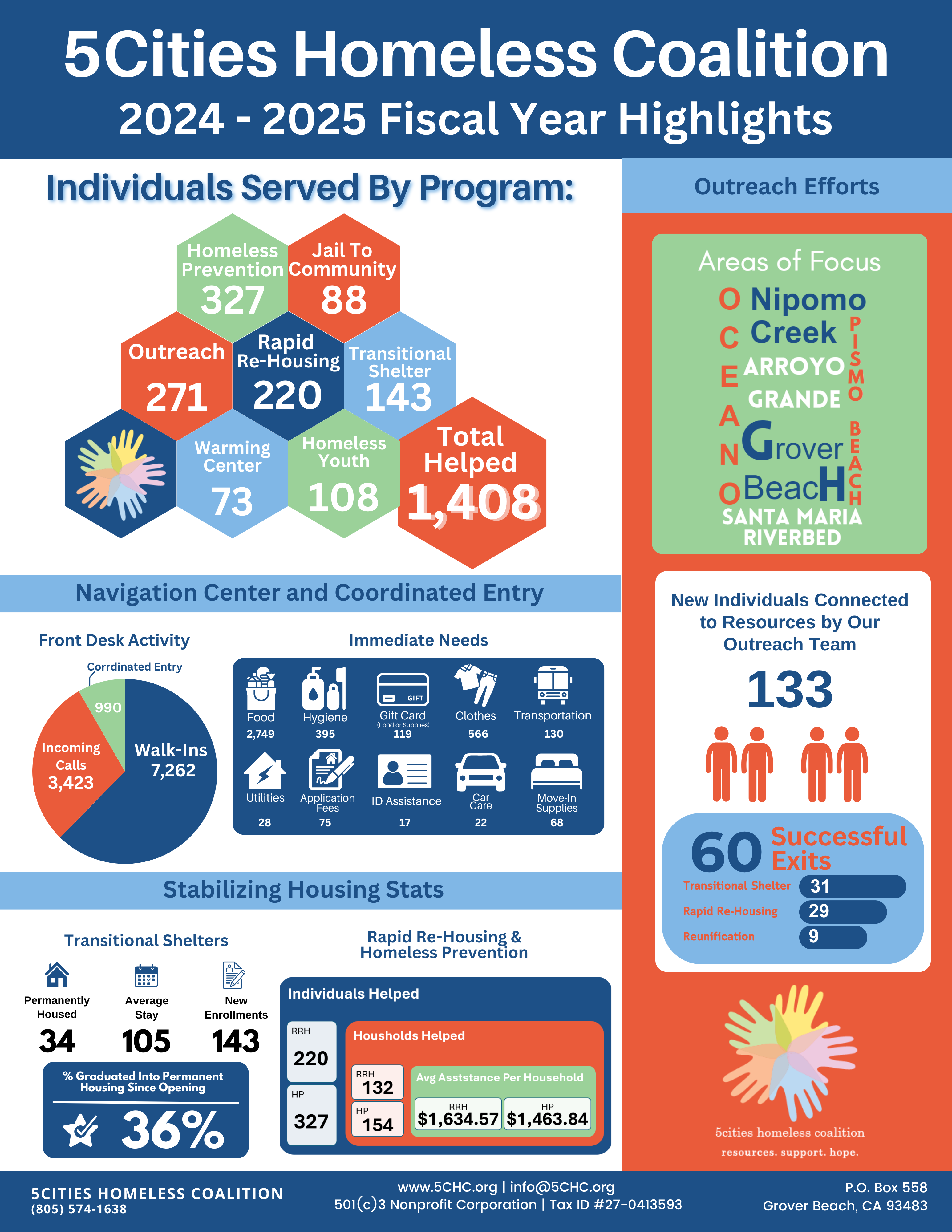 2024 - 2025 Fiscal Year Highlights