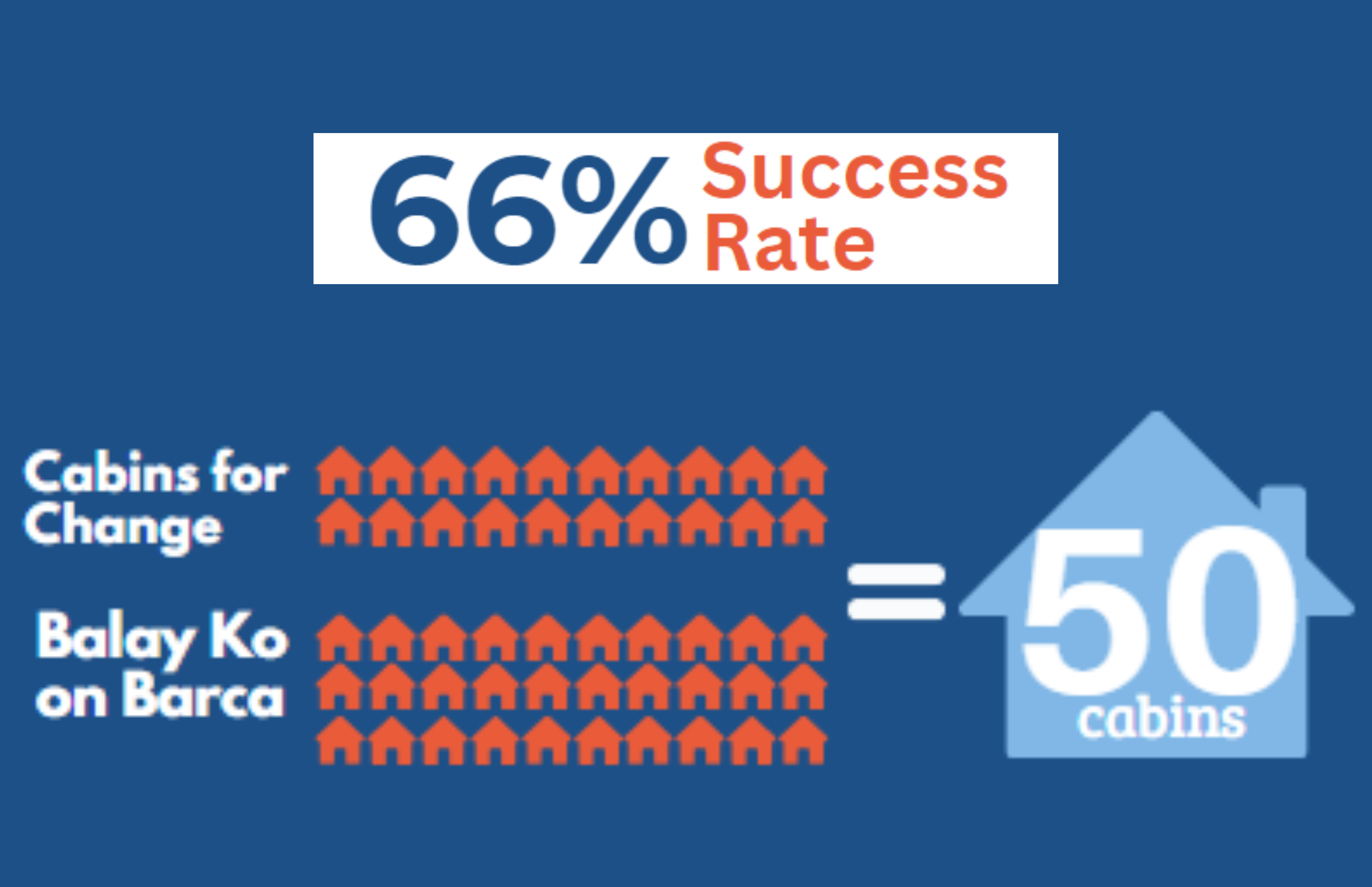 Graduation Success Rate from all 50 Cabins